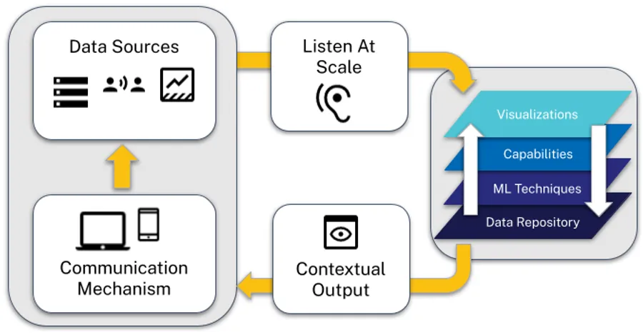 Interface de prédiction des prochaines interactions optimales